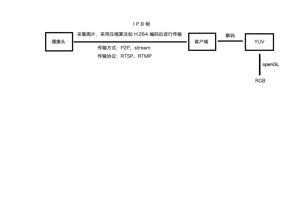 原理